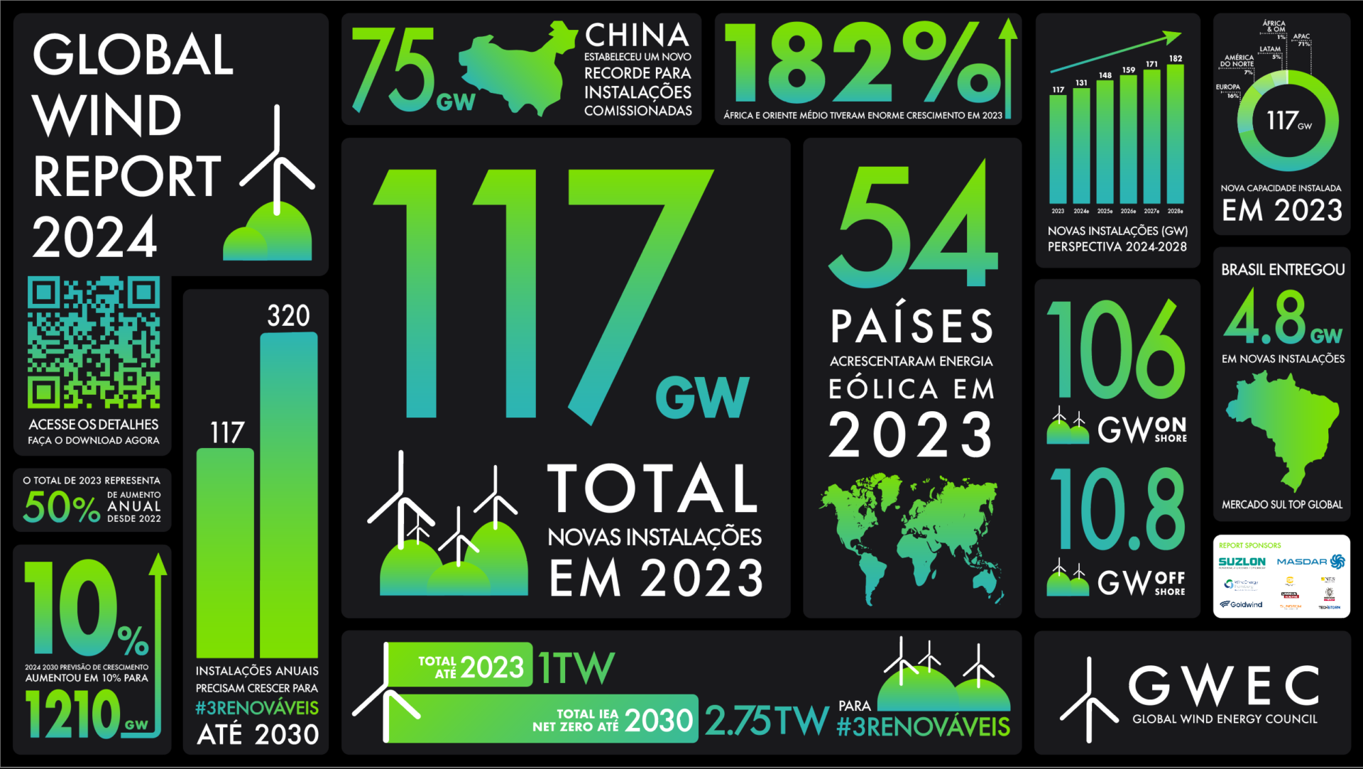 Brasil permanece em 6º lugar no Ranking Mundial de Energia Eólica ...